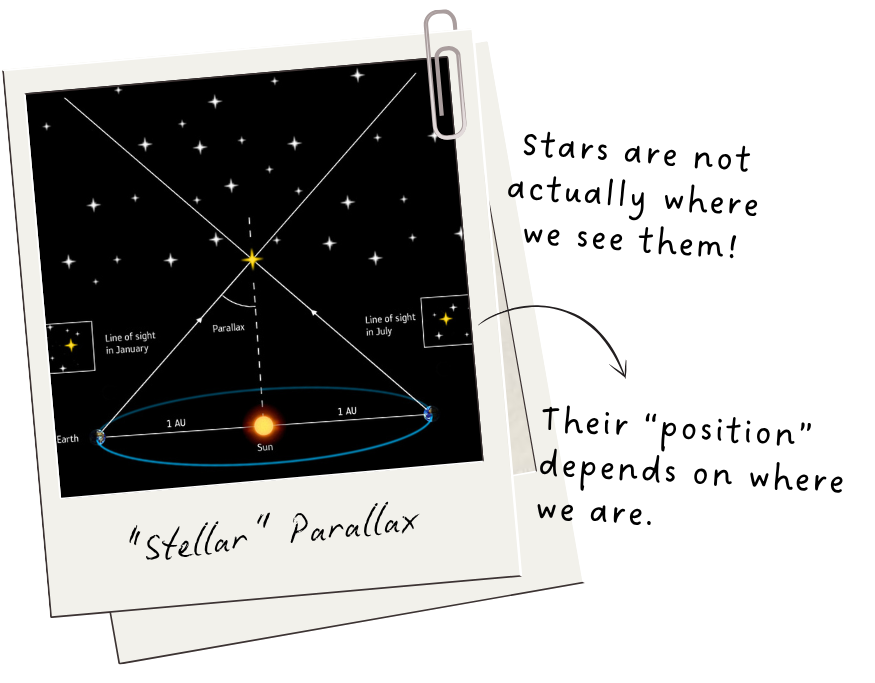 Diagram of stellar parallax with text explaining the concept on a white background.